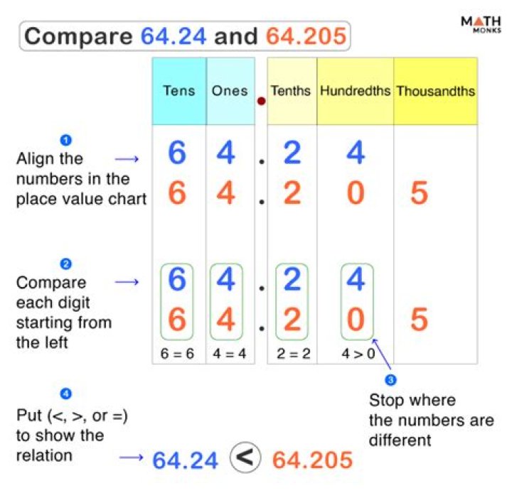 Compare 3/4 and 2/7