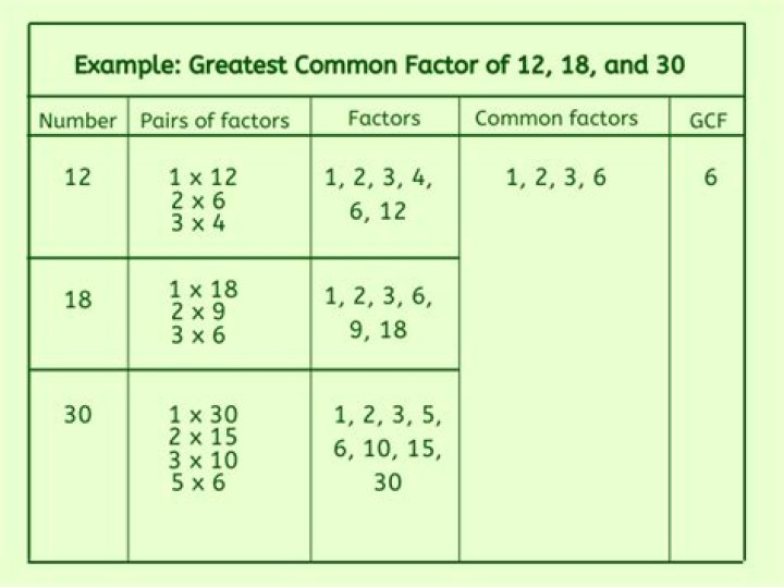 GCF of 256 and 162