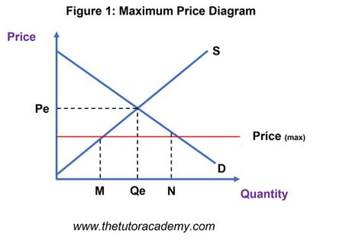 price